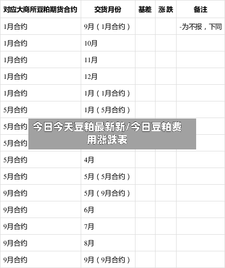 今日今天豆粕最新新/今日豆粕费用涨跌表