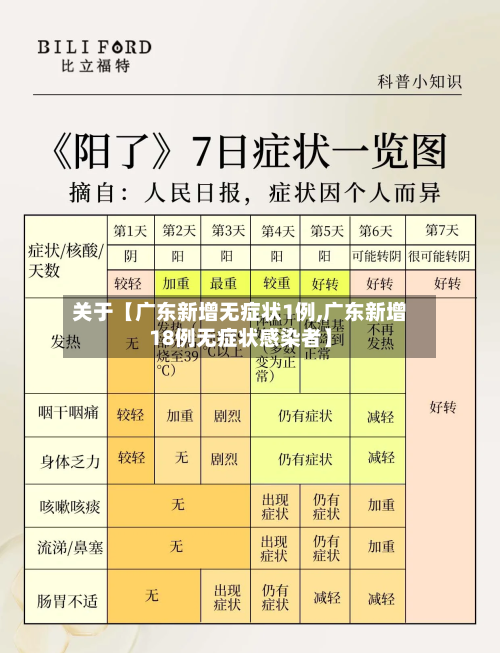 关于【广东新增无症状1例,广东新增18例无症状感染者】
