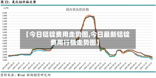 【今日铝锭费用走势图,今日最新铝锭费用行情走势图】
