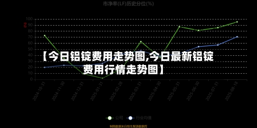 【今日铝锭费用走势图,今日最新铝锭费用行情走势图】-第2张图片