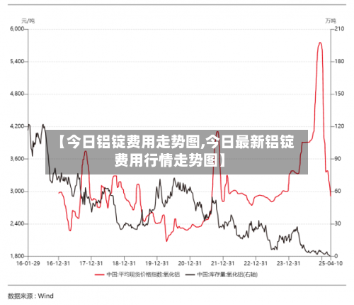 【今日铝锭费用走势图,今日最新铝锭费用行情走势图】-第3张图片