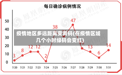 疫情地区多远距离变黄码(在疫情区域几个小时绿码会变红)