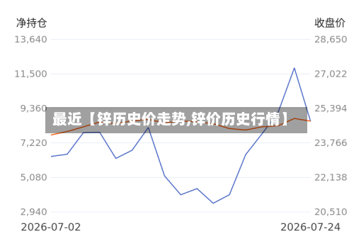 最近【锌历史价走势,锌价历史行情】