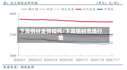 下周钢材走势如何/下周钢材市场行情