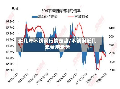 近几年不锈钢行情走势/不锈钢近几年费用走势-第2张图片