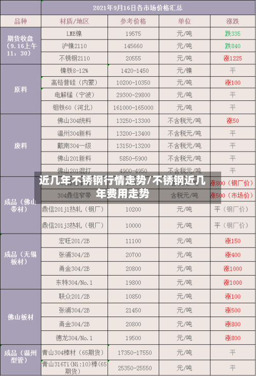 近几年不锈钢行情走势/不锈钢近几年费用走势