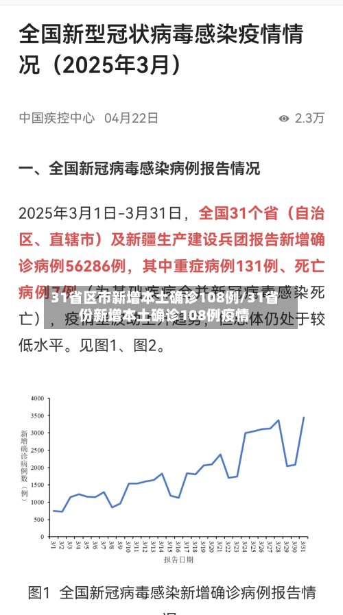 31省区市新增本土确诊108例/31省份新增本土确诊108例疫情
