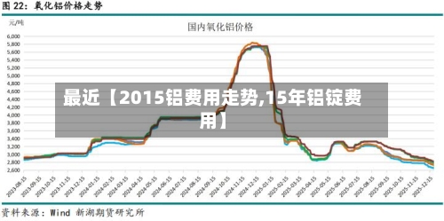 最近【2015铝费用走势,15年铝锭费用】-第2张图片