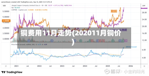 铜费用11月走势(202011月铜价)-第3张图片