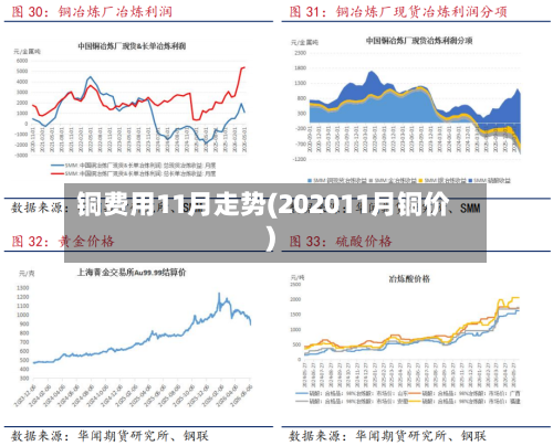 铜费用11月走势(202011月铜价)-第2张图片