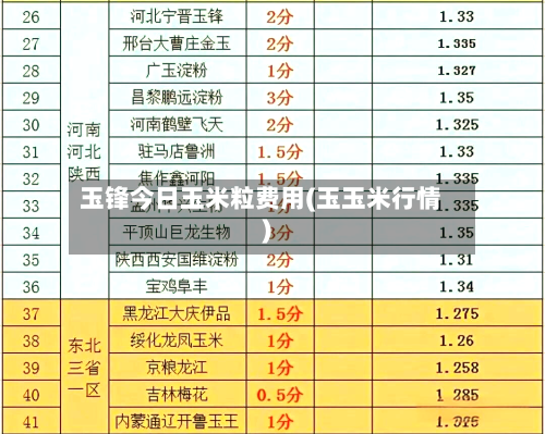 玉锋今日玉米粒费用(玉玉米行情)-第3张图片