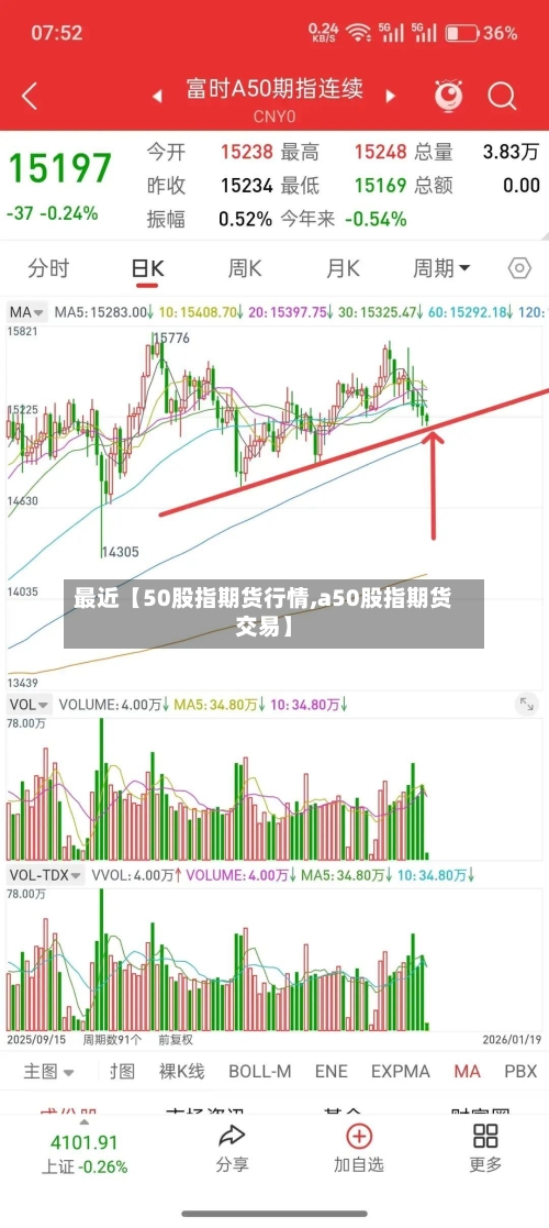 最近【50股指期货行情,a50股指期货交易】-第3张图片