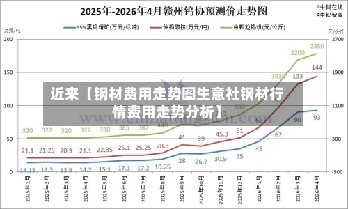 近来【钢材费用走势图生意社钢材行情费用走势分析】