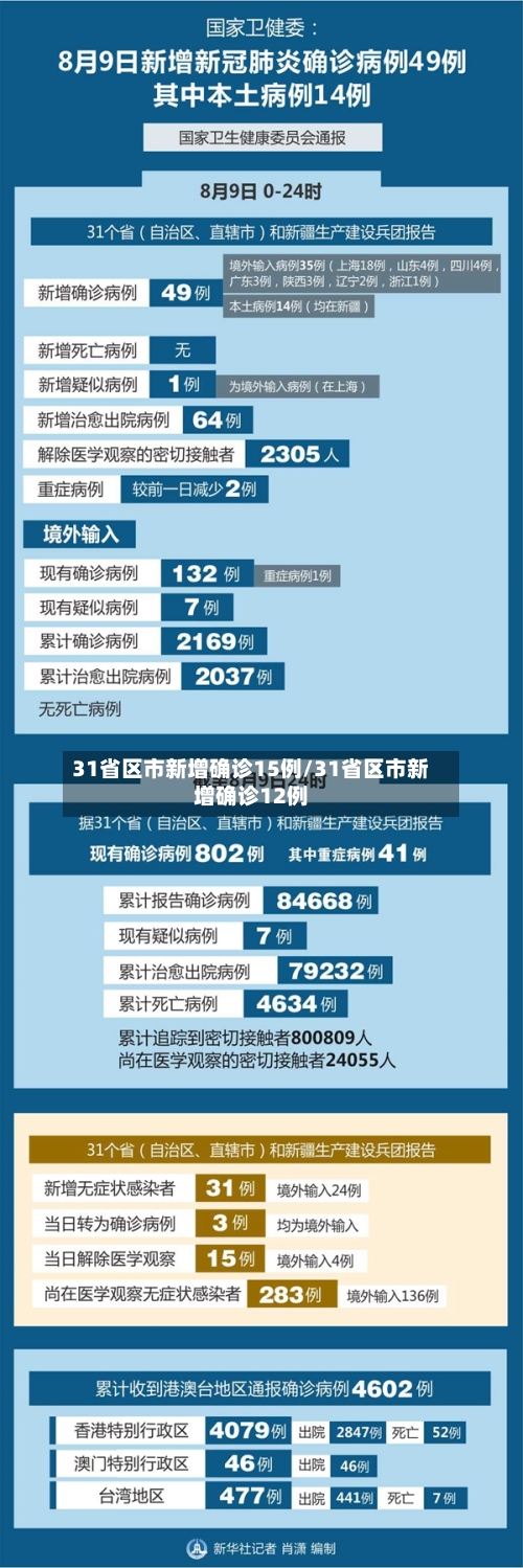 31省区市新增确诊15例/31省区市新增确诊12例-第3张图片