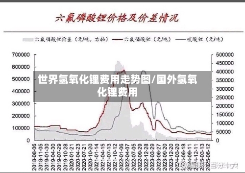 世界氢氧化锂费用走势图/国外氢氧化锂费用