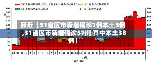 最近【31省区市新增确诊7例本土3例,31省区市新增确诊57例 其中本土38例】