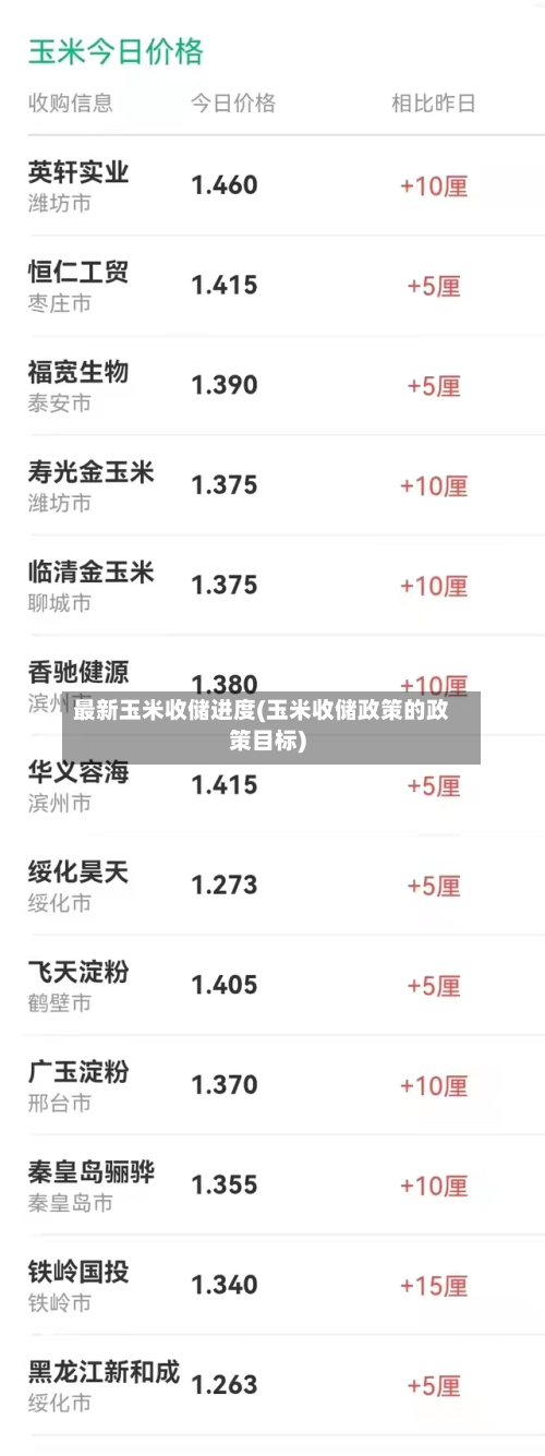 最新玉米收储进度(玉米收储政策的政策目标)-第2张图片