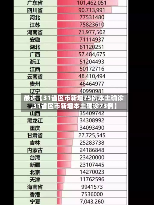 最近【31省区市新增75例本土确诊,31省区市新增本土确诊73例】