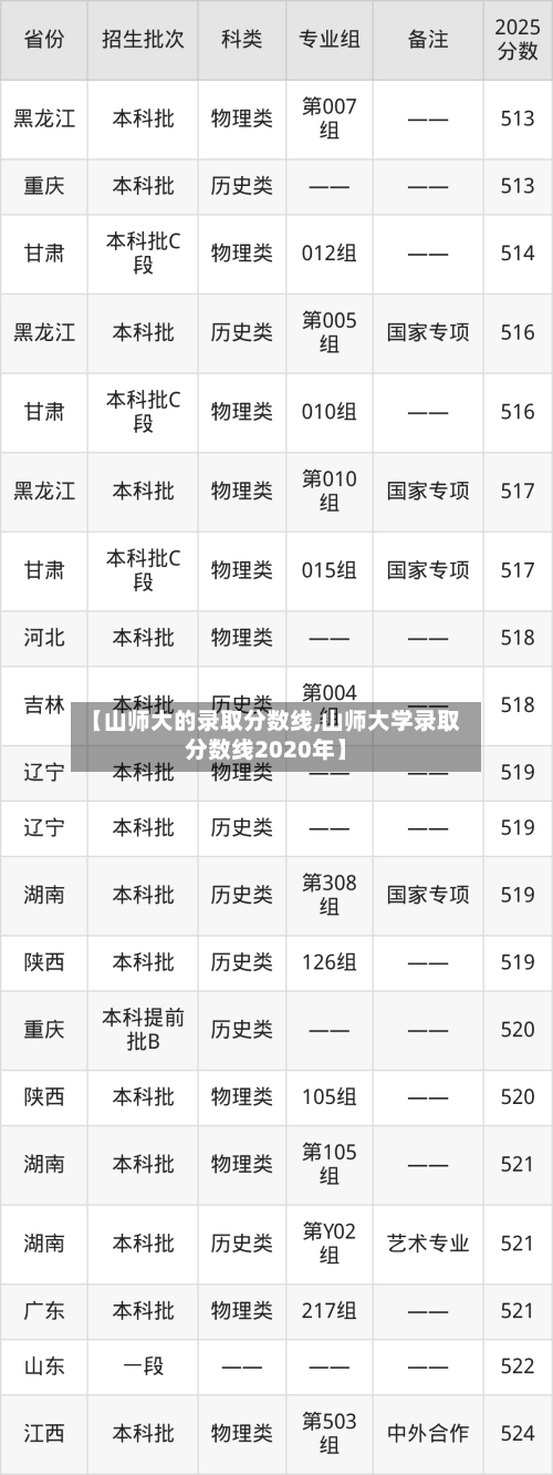 【山师大的录取分数线,山师大学录取分数线2020年】
