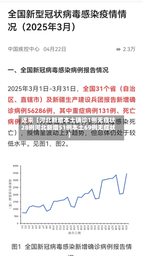 近来【河北新增本土确诊1例无症状28例河北新增51例本土69例无症状】