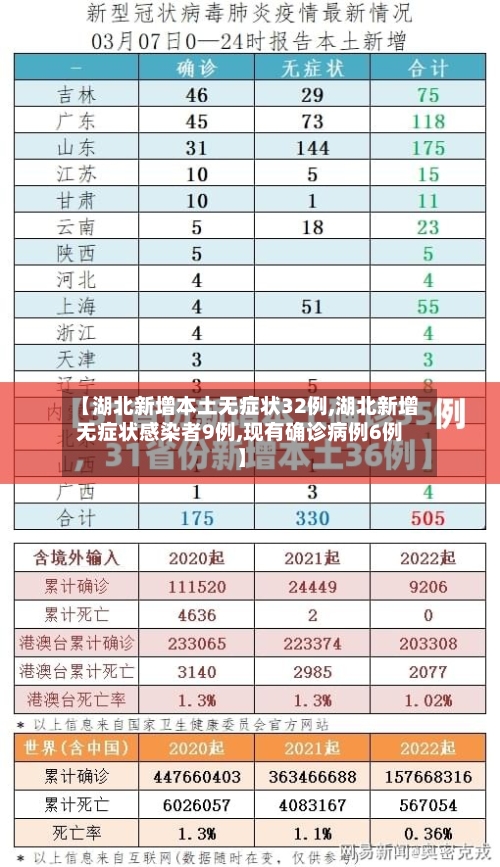 【湖北新增本土无症状32例,湖北新增无症状感染者9例,现有确诊病例6例】
