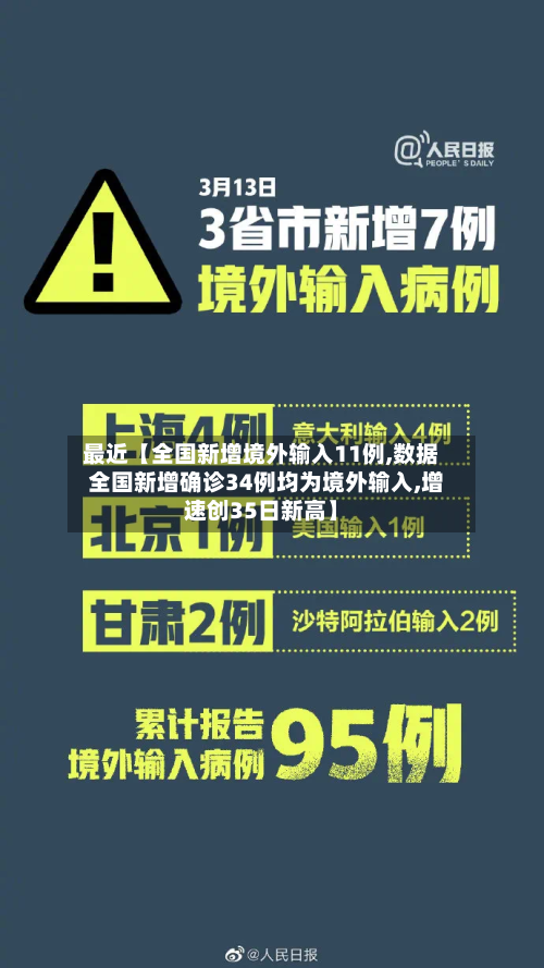 最近【全国新增境外输入11例,数据 全国新增确诊34例均为境外输入,增速创35日新高】-第2张图片