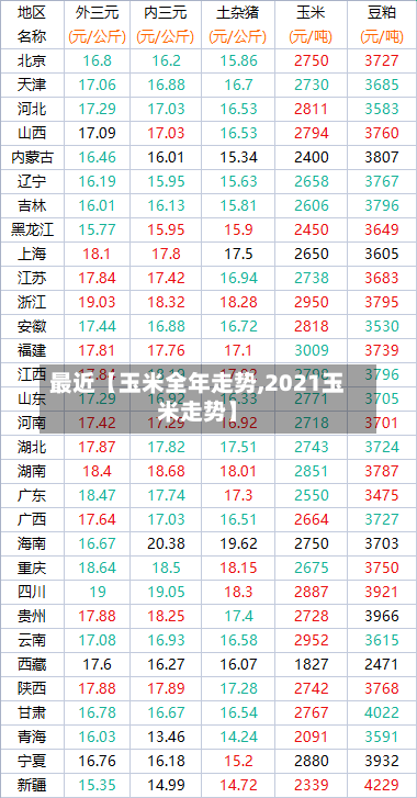 最近【玉米全年走势,2021玉米走势】