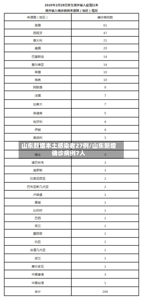 山东新增本土感染者27例/山东新增确诊病例7人-第2张图片