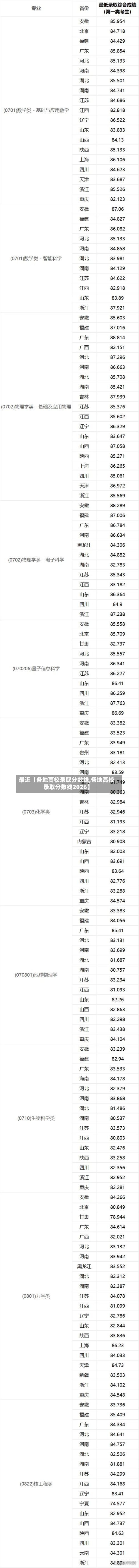 最近【各地高校录取分数线,各地高校录取分数线2026】