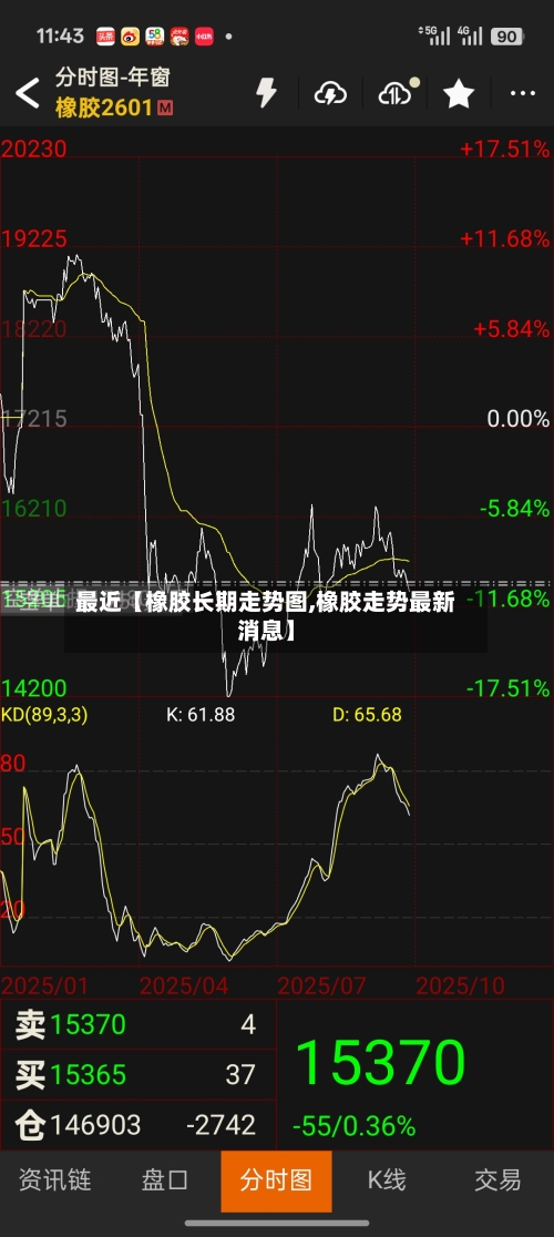最近【橡胶长期走势图,橡胶走势最新消息】
