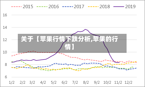 关于【苹果行情下跌分析,苹果的行情】
