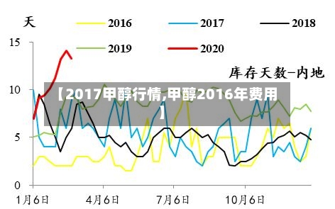 【2017甲醇行情,甲醇2016年费用】-第2张图片