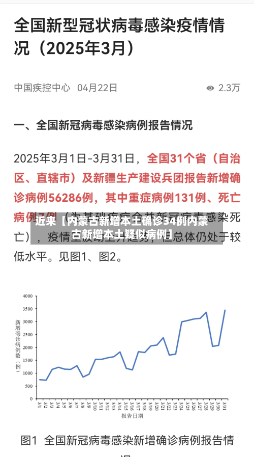 近来【内蒙古新增本土确诊34例内蒙古新增本土疑似病例】