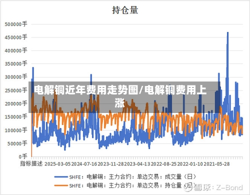 电解铜近年费用走势图/电解铜费用上涨