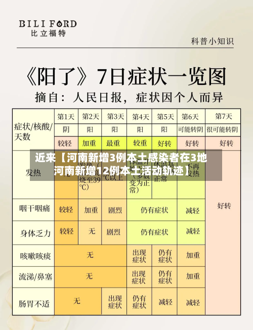 近来【河南新增3例本土感染者在3地河南新增12例本土活动轨迹】