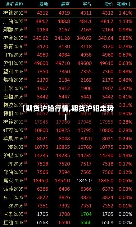 【期货沪铅行情,期货沪铅走势】