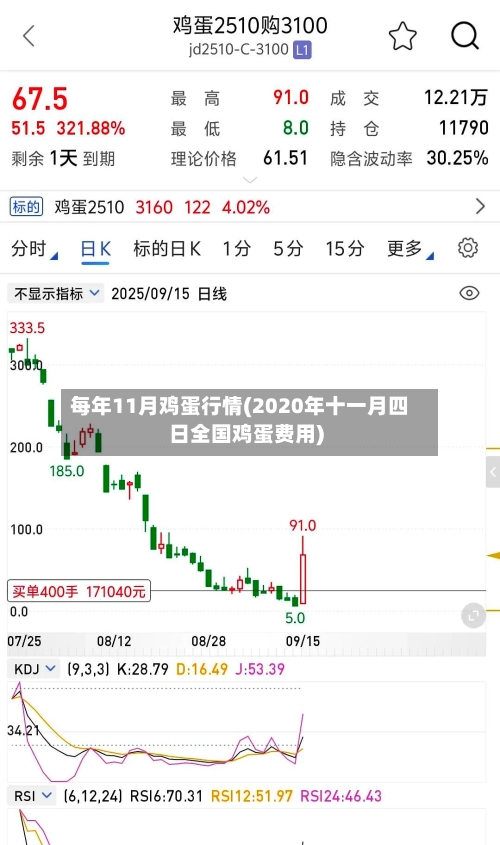 每年11月鸡蛋行情(2020年十一月四日全国鸡蛋费用)-第3张图片