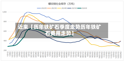 近来【历年铁矿石季度走势历年铁矿石费用走势】