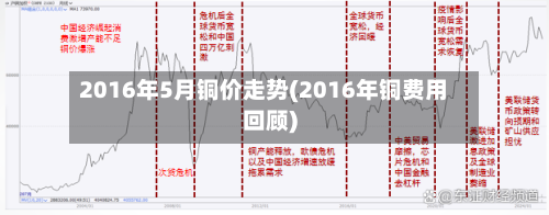 2016年5月铜价走势(2016年铜费用回顾)