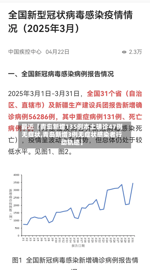 最近【青岛新增135例本土确诊47例无症状,青岛新增3例无症状感染者行动轨迹】-第2张图片