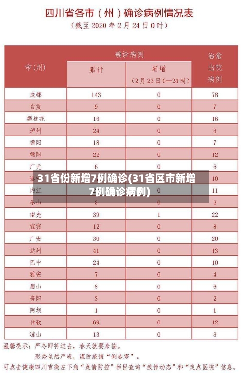 31省份新增7例确诊(31省区市新增7例确诊病例)