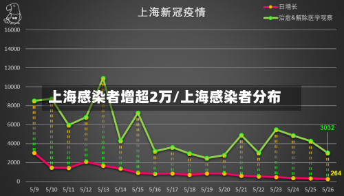 上海感染者增超2万/上海感染者分布