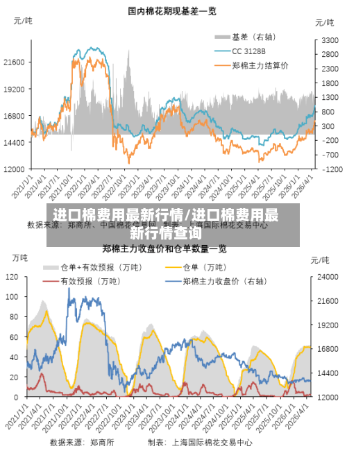 进口棉费用最新行情/进口棉费用最新行情查询