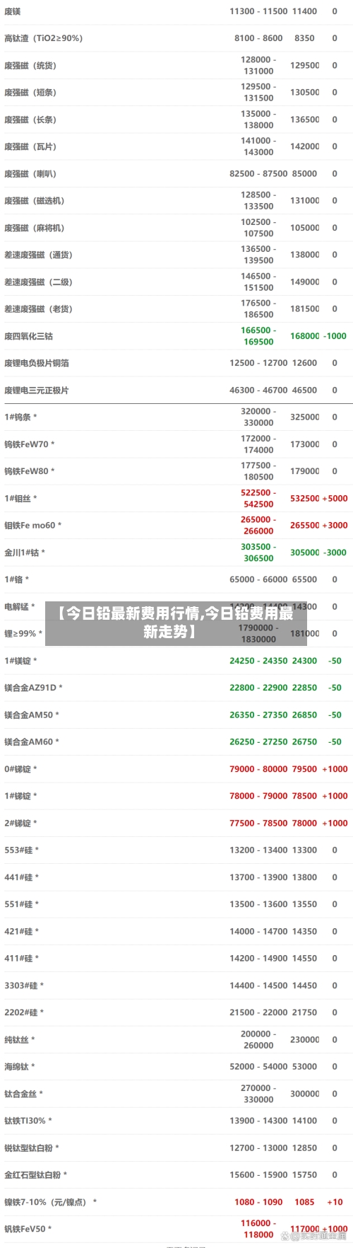 【今日铅最新费用行情,今日铅费用最新走势】