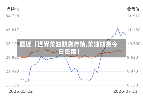 最近【世界菜油期货行情,菜油期货今日费用】