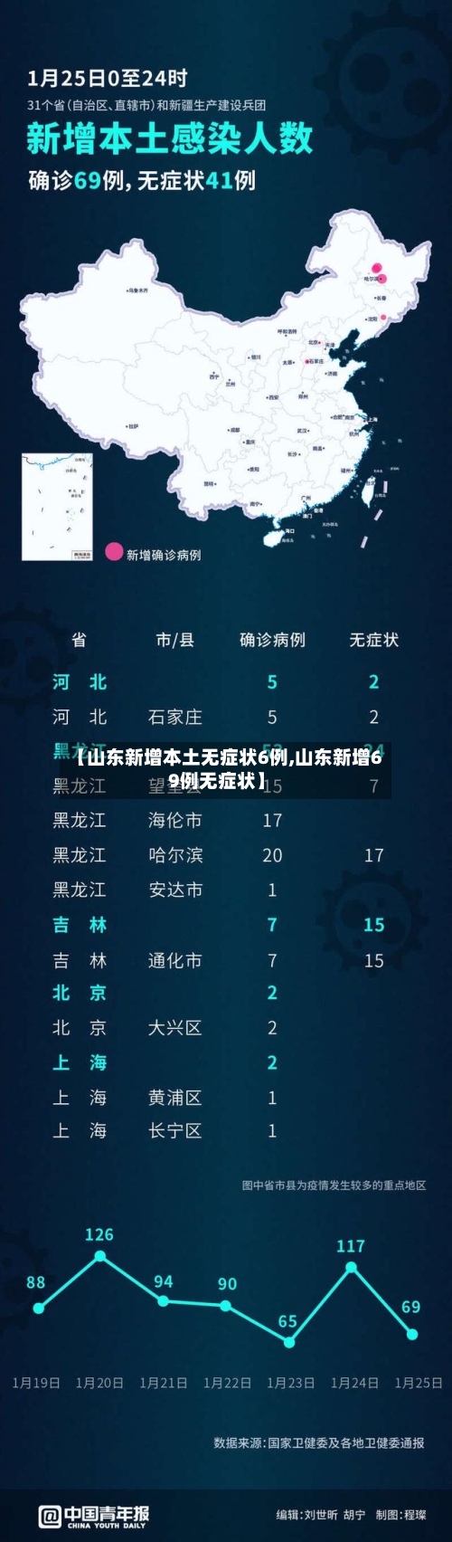 【山东新增本土无症状6例,山东新增69例无症状】-第2张图片