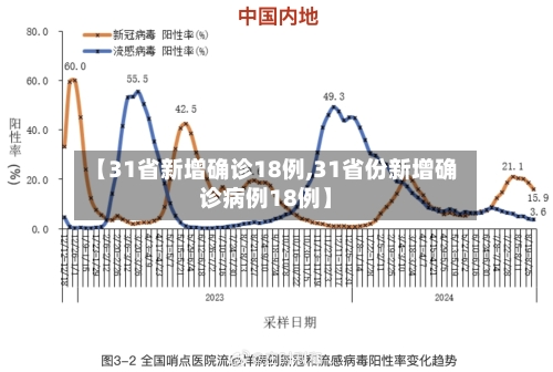 【31省新增确诊18例,31省份新增确诊病例18例】