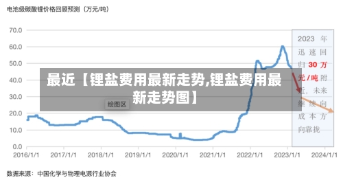 最近【锂盐费用最新走势,锂盐费用最新走势图】-第2张图片