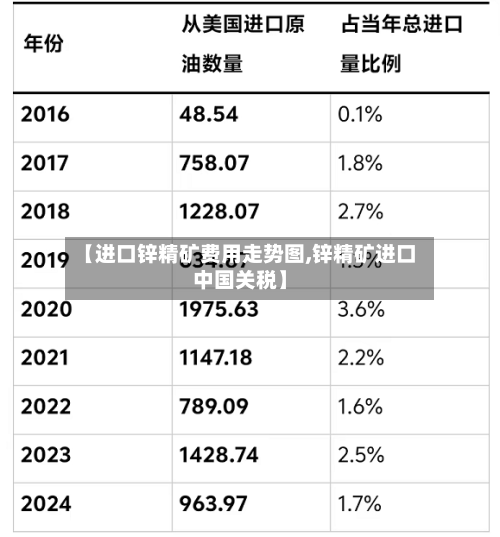 【进口锌精矿费用走势图,锌精矿进口中国关税】