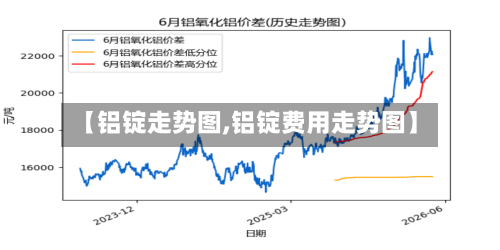 【铝锭走势图,铝锭费用走势图】